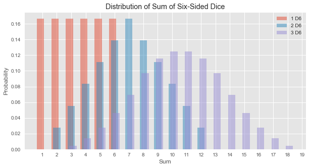 Probability Distributions and Rolls - Practically Predictable